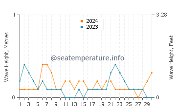 Waves height in Wera in November