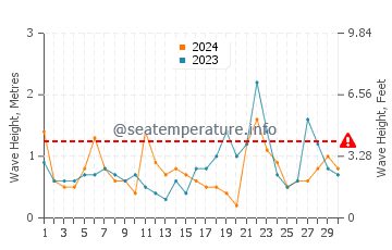 Waves height in West Sayville in November