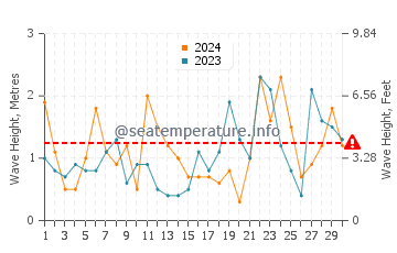 Waves height in West Tisbury in November