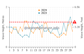Waves height in Western Port Bay in November