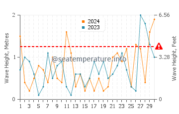Waves height in Westfield in November