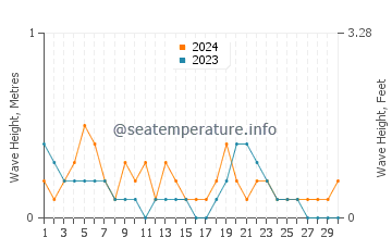 Waves height in Wetar Island in November