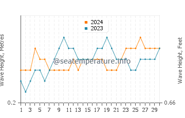 Waves height in Wewak in November