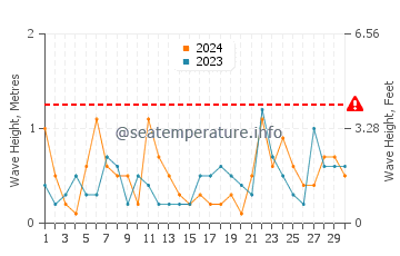 Waves height in Weweantic in November