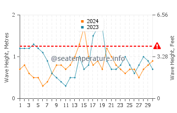 Waves height in Whakatane in November