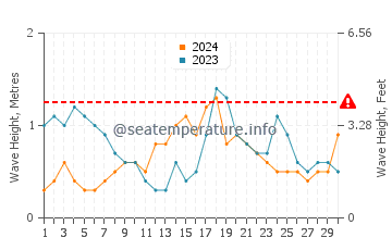 Waves height in Whangamata in November