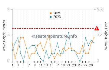 Waves height in Wheatley in November