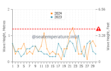 Waves height in Whiting in November