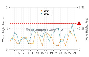 Waves height in Whyalla in November