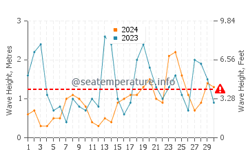 Altezza delle onde Wick a novembre