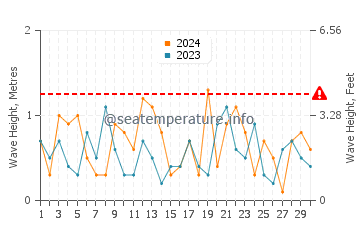 Waves height in Wind Point in November