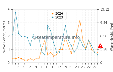 Altezza delle onde Wissant a novembre