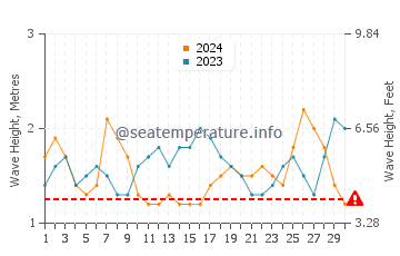 Waves height in Wolf Island in November