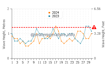Waves height in Wollongong in November