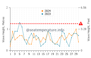 Waves height in Wonsan in November