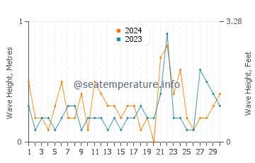 Waves height in Woodmont in November