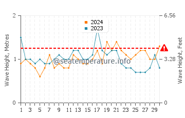 Waves height in Woolgoolga in November
