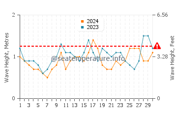 Waves height in Woonona in November