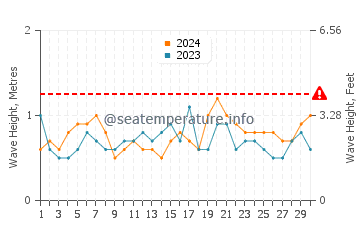 Hauteur des vagues à Woorim en novembre