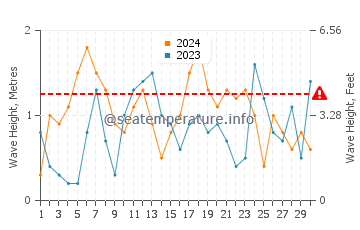 Wellenhöhe in Wuyu im November