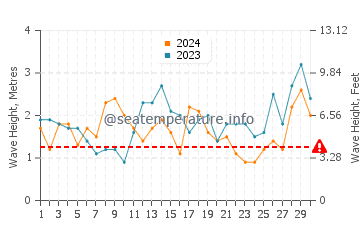 Waves height in Wye River in November