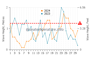 Wellenhöhe in Wyk auf Föhr im November