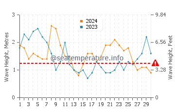 Altezza delle onde Xangri-La a novembre