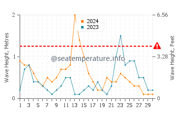 Hauteur des vagues à Xeraco en novembre