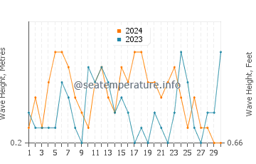 Waves height in Xiahu in November