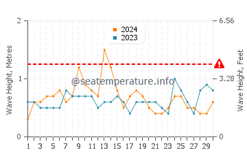Waves height in Xiaomo in November