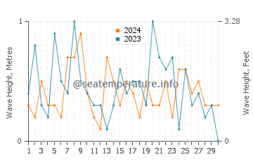 Waves height in Xingcheng in November