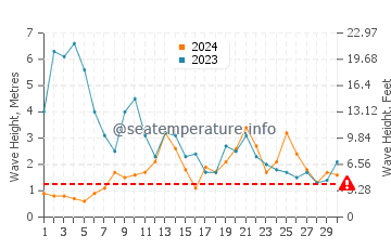 Waves height in Xove in November