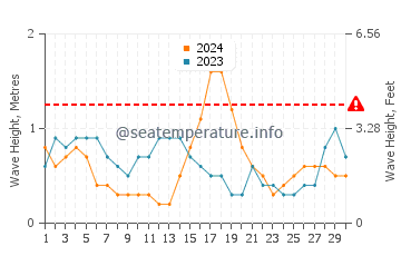 Altezza delle onde Xpu Há a novembre