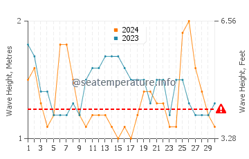 Altezza delle onde Yacila a novembre