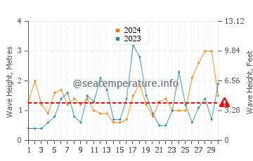 Waves height in Yakushima in November