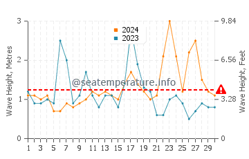 Waves height in Yamada in November