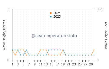 Waves height in Yamdena in November