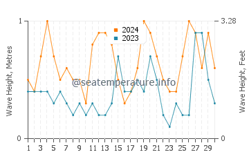 Waves height in Yanbu in November