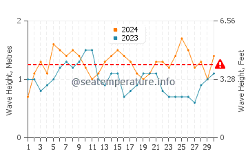 Waves height in Yanchep in November