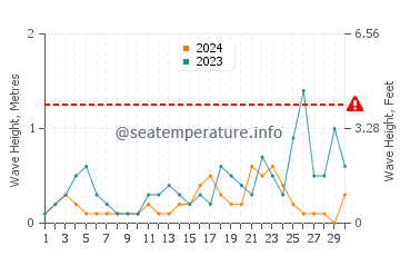 Waves height in Yaniklar in November