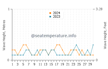 Waves height in Yantian in November