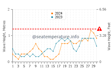 Waves height in Yaring in November