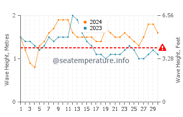 Waves height in Yogyakarta in November