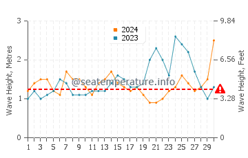 Waves height in Yokohama Beach in November