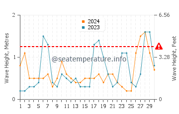 Waves height in Yokosuka in November