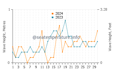 Waves height in Yook in November