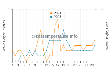 Waves height in Yuni in November
