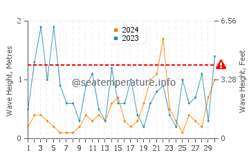 Wellenhöhe in Žaborić im November