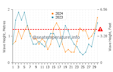 Altura de las olas en Zahara de los Atunes en noviembre