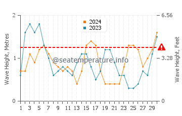 Waves height in Zahora in November